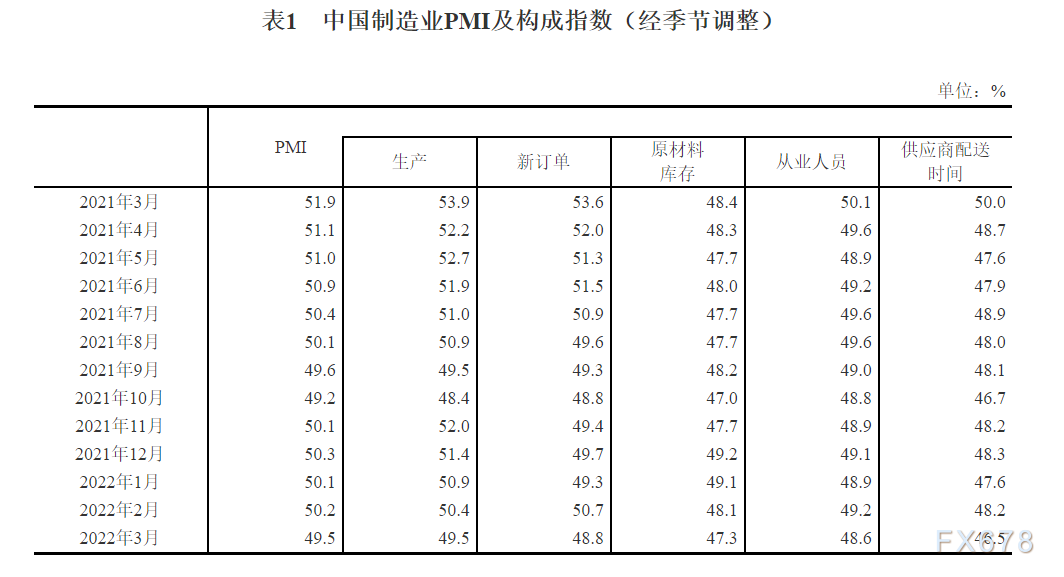2022年3月中国采购经理指数运行情况 2022年3月中国采购经理指数运行情况