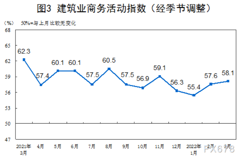 2022年3月中国采购经理指数运行情况 2022年3月中国采购经理指数运行情况