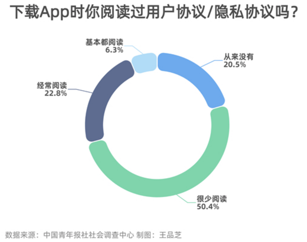 70.9%受访者很少或从没阅读过用户协议/隐私协议