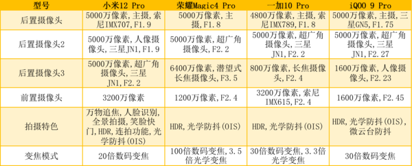 四款手机摄像头规格