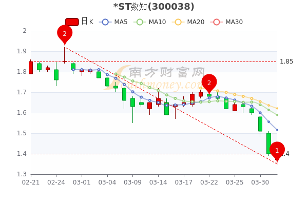ST数知4月1日报1.44元,主力净流出228.52万 ST数知4月1日报1.44元,主力净流出228.52万