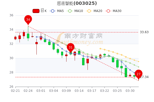 4月1日思进智能市值30.77亿,换手率达1.96% 4月1日思进智能市值30.77亿,换手率达1.96%