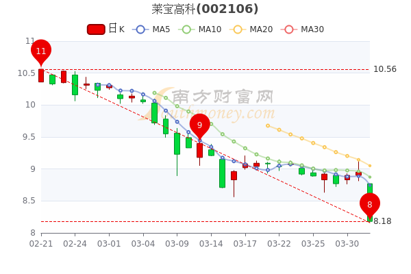 莱宝高科4月1日超大单净流出3957.71万,收盘跌8.6% 莱宝高科4月1日超大单净流出3957.71万,收盘跌8.6%