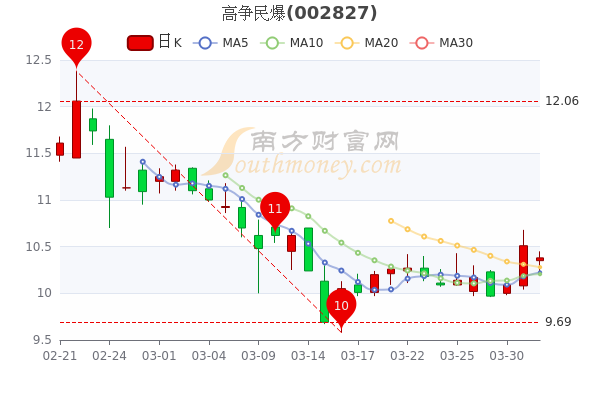 4月1日高争民爆市值28.65亿,<a href=http://www.gd0021.com/stock/ target=_blank class=infotextkey>股票</a>行情怎么样? 4月1日高争民爆市值28.65亿,股票行情怎么样?