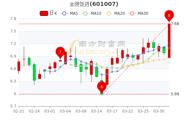 4月1日金陵饭店换手率达5.72%,金陵饭店<a href=http://www.gd0021.com/stock/ target=_blank class=infotextkey>股票</a>行情分析 4月1日金陵饭店换手率达5.72%,金陵饭店股票行情分析