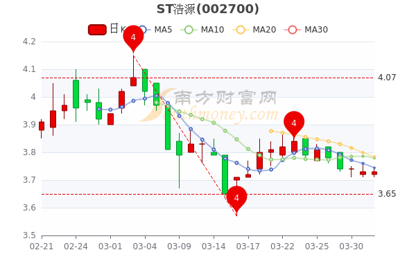 ST浩源4月1日大单净流入3.89万,<a href=http://www.gd0021.com/stock/ target=_blank class=infotextkey>股票</a>市盈率是多少? ST浩源4月1日大单净流入3.89万,股票市盈率是多少?