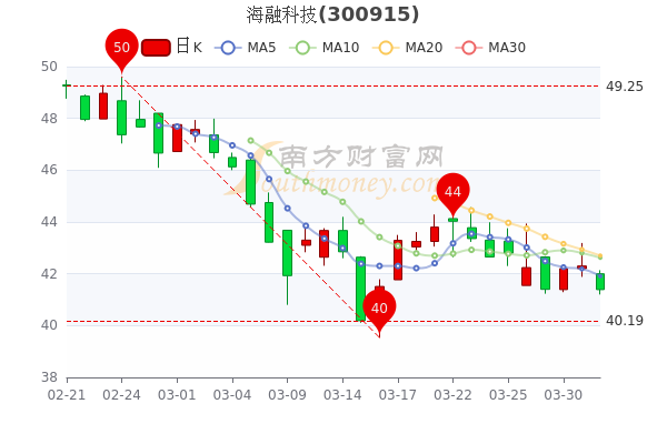 海融科技4月1日中单净流出18.23万,换手率达1.97% 海融科技4月1日中单净流出18.23万,换手率达1.97%