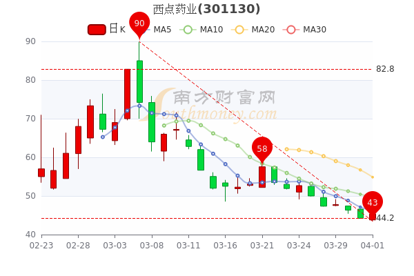 4月1日西点药业换手率达21.92%,西点药业个股价格行情查询 4月1日西点药业换手率达21.92%,西点药业个股价格行情查询