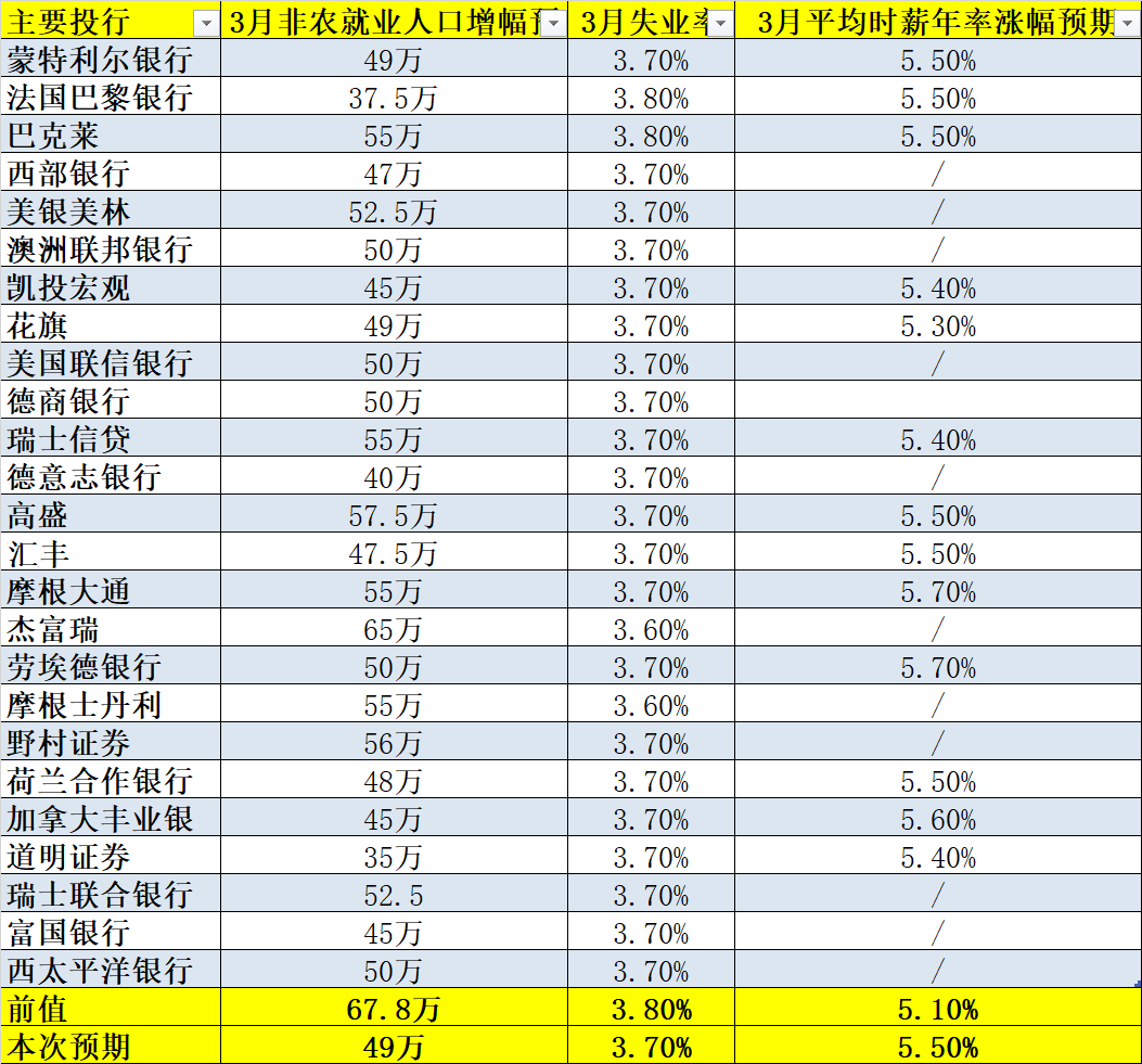 25家投行前瞻：大涨两个月后3月非农料放缓，仍能支撑加息预期