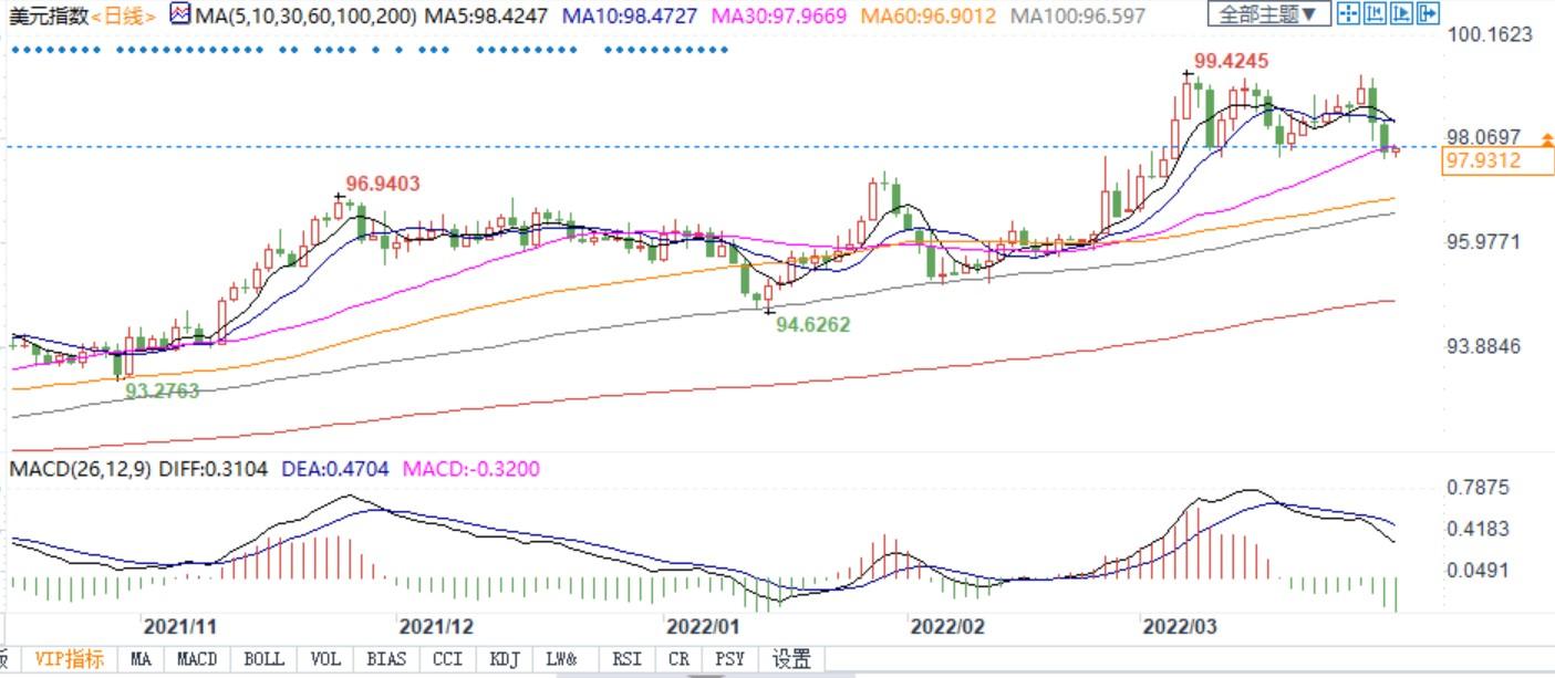 3月非农恐不及预期，美元若下滑是买点