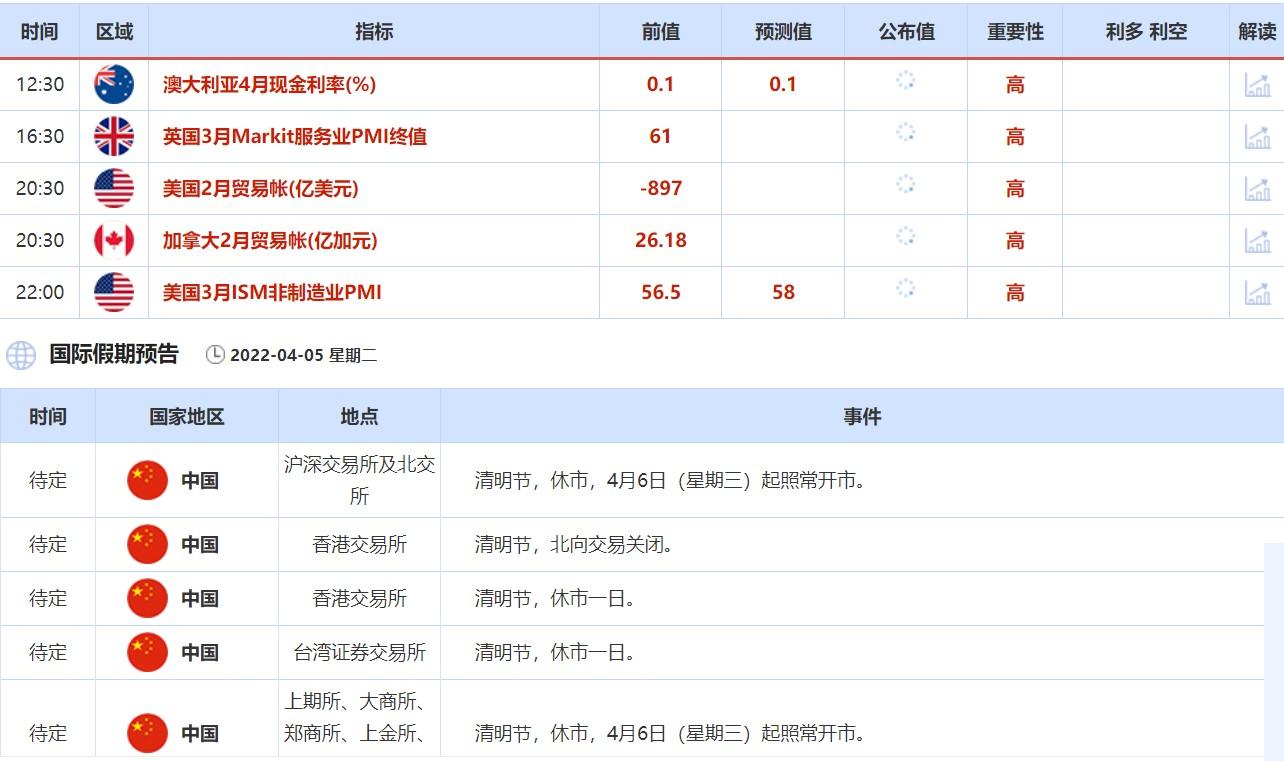 4月4日-4月8日当周重磅资讯和数据前瞻