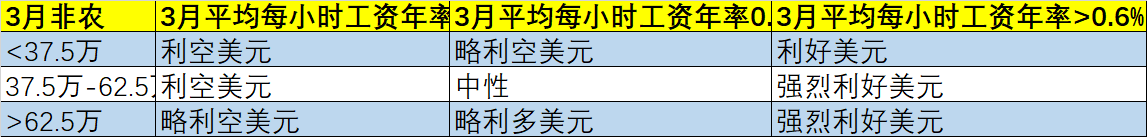 3月非农报告来袭，对美元有何潜在影响？