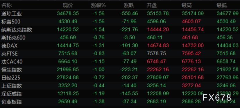 4月1日财经早餐:美元上扬金价走高,油价暴跌6%,静待非农报告指引 4月1日财经早餐:美元上扬金价走高,油价暴跌6%,静待非农报告指引