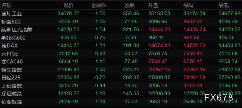 4月1日财经早餐：美元上扬金价走高，油价暴跌6%，静待非农报告指引