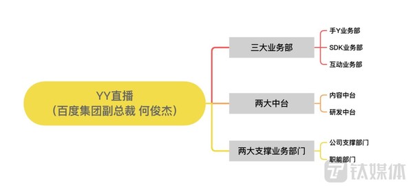 YY直播新的业务架构图（图源钛媒体）