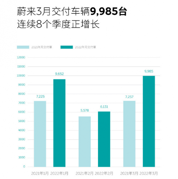 蔚来交付数据出炉：3月交付新车9985台 同比增长37.6%