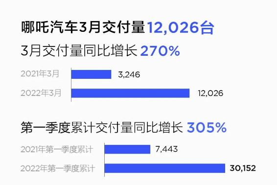 太强了！哪吒汽车3月交付量12026台 同比增长270%