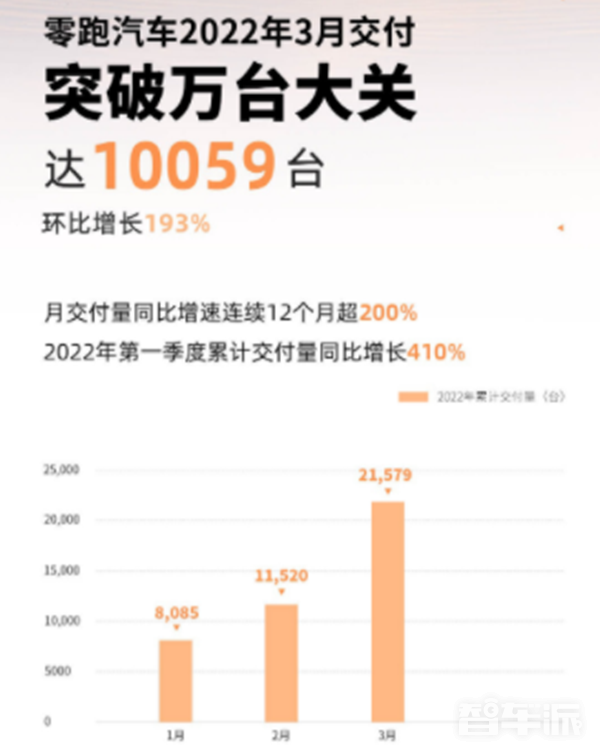 造车新势力3月交付量对比 哪吒冲到第二 蔚来仅排第五