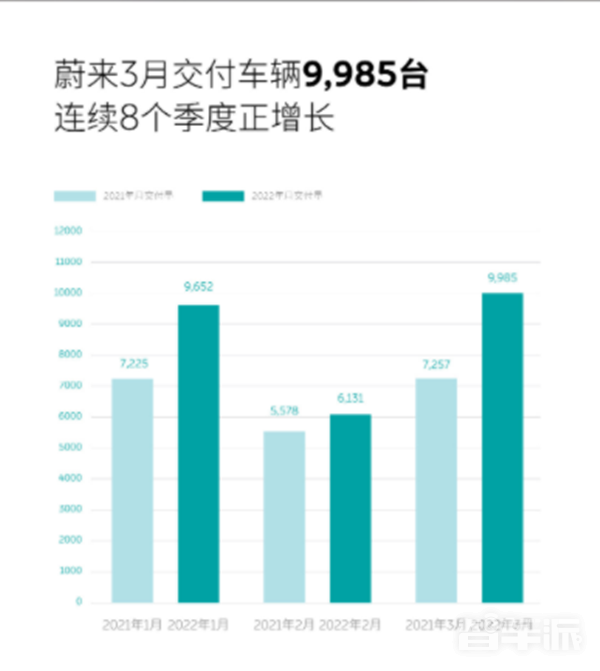 造车新势力3月交付量对比 哪吒冲到第二 蔚来仅排第五