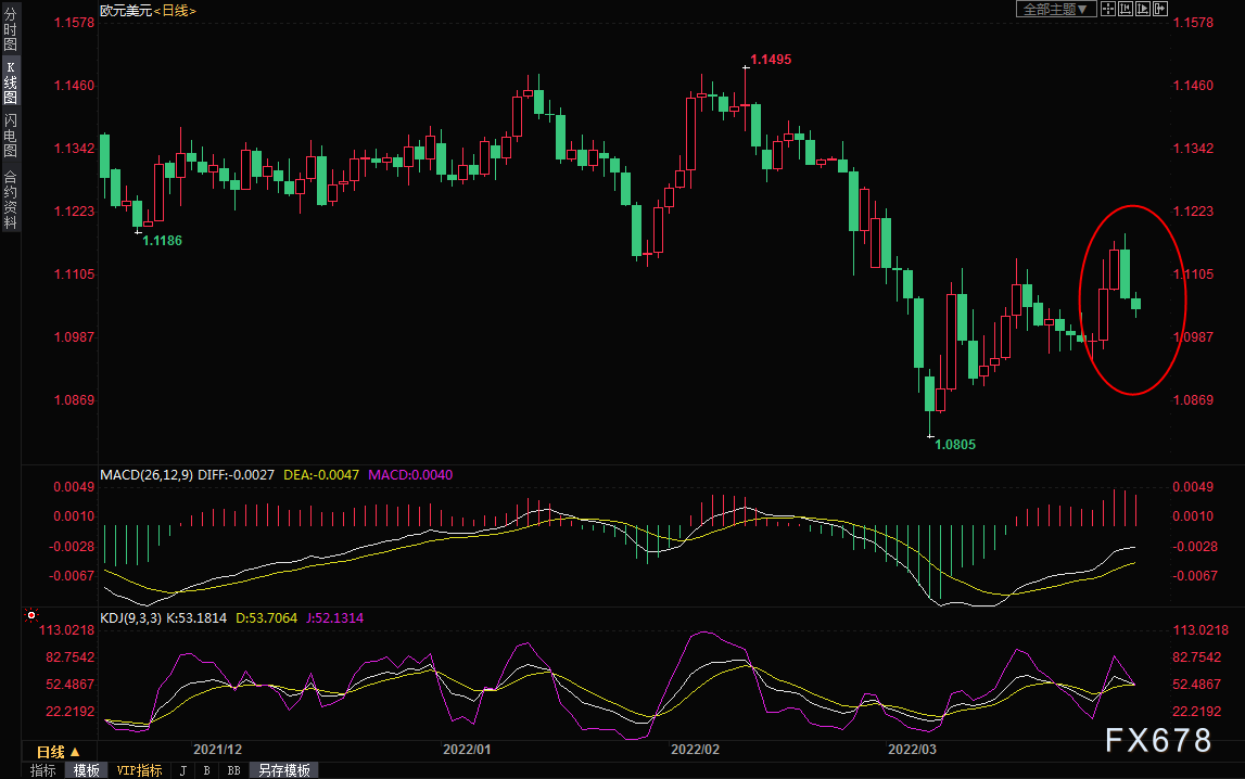 <a href=http://www.gd0021.com/forex/ target=_blank class=infotextkey>外汇</a>周评:寄望俄乌和谈欧元翻身,压制收益率日元周线四连阳 外汇周评:寄望俄乌和谈欧元翻身,压制收益率日元周线四连阳