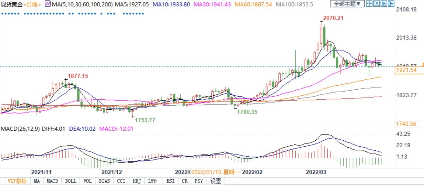 金价回落机构仍乐观，二季度有望突破2000美元！