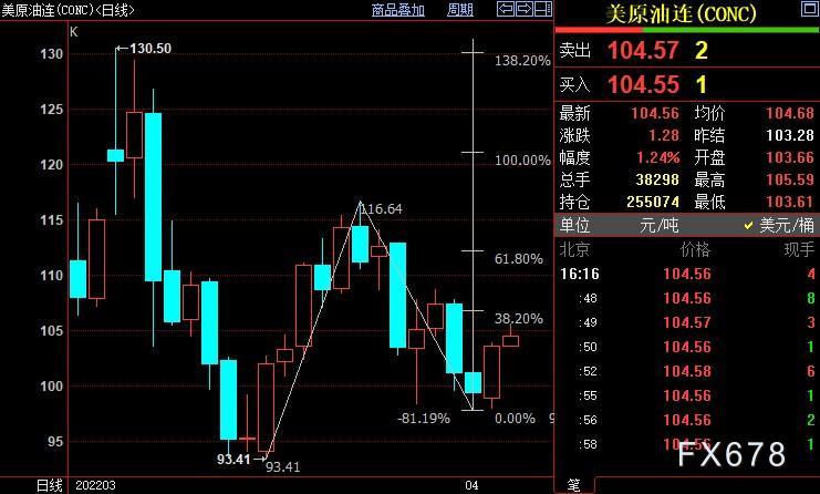 NYMEX原油上看106.65美元