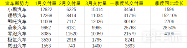 造车新势力一季度成绩单解读：蔚小理格局还能维持多久？