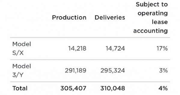 重磅消息！特斯拉第一季度交付量31万辆 产量30.54万辆