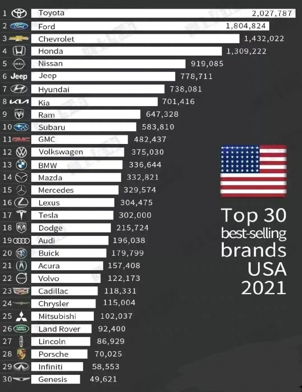 美国人爱买日系车却对德系车不感冒？这我得说道说道