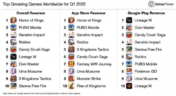 2022第一季度手游收入排行榜