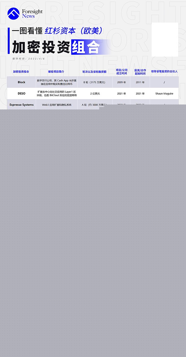 
      纵览红杉加密投资版图：共投资 68 起 布局明显加速