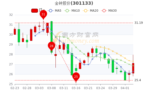 4月7日金钟股份换手率达7.14%,金钟股份个股价格行情查询 4月7日金钟股份换手率达7.14%,金钟股份个股价格行情查询
