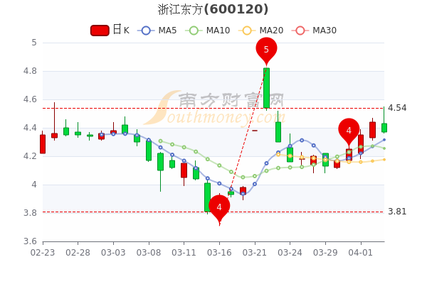 4月7日浙江东方尾盘报4.37元,市值127.44亿 4月7日浙江东方尾盘报4.37元,市值127.44亿