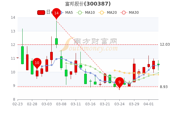 富邦股份4月7日个股价格行情查询 富邦股份4月7日个股价格行情查询