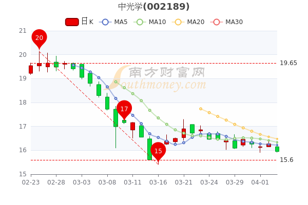 中光学4月7日换手率达0.75%,<a href=http://www.gd0021.com/stock/ target=_blank class=infotextkey>股票</a>市盈率28.66 中光学4月7日换手率达0.75%,股票市盈率28.66