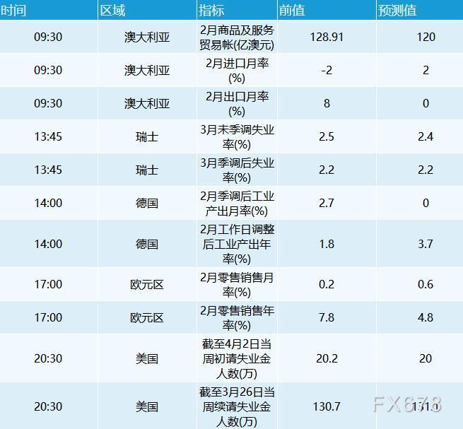 4月7日财经早餐：美联储纪要发出鹰派信号，美元继续走强黄金持稳，油价重挫5%