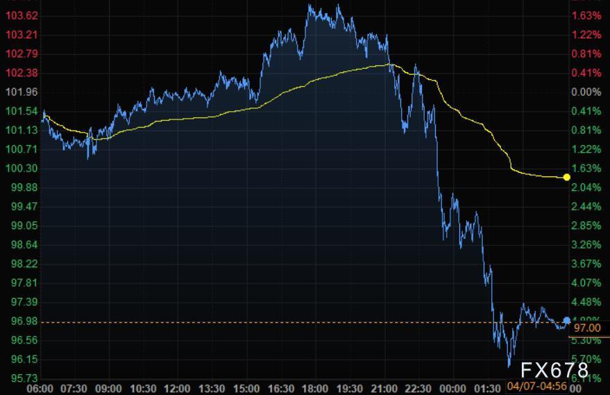 4月7日财经早餐：美联储纪要发出鹰派信号，美元继续走强黄金持稳，油价重挫5%