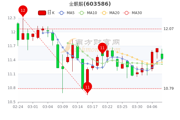 金麒麟4月8日市值23.42亿,金麒麟股价多少钱一股,让你搞明白 金麒麟4月8日市值23.42亿,金麒麟股价多少钱一股,让你搞明白