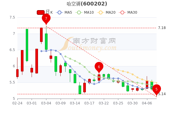 4月8日早盘哈空调市值19.9亿,报5.14元,1分钟教你看懂 4月8日早盘哈空调市值19.9亿,报5.14元,1分钟教你看懂