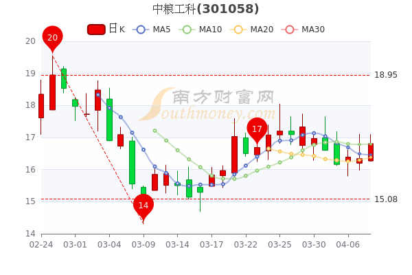 4月8日中粮工科换手率达2.87%,中粮工科个股价格行情查询 4月8日中粮工科换手率达2.87%,中粮工科个股价格行情查询