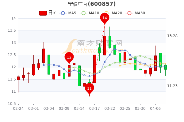 4月8日宁波中百换手率达1.42%,宁波中百股价是多少? 4月8日宁波中百换手率达1.42%,宁波中百股价是多少?