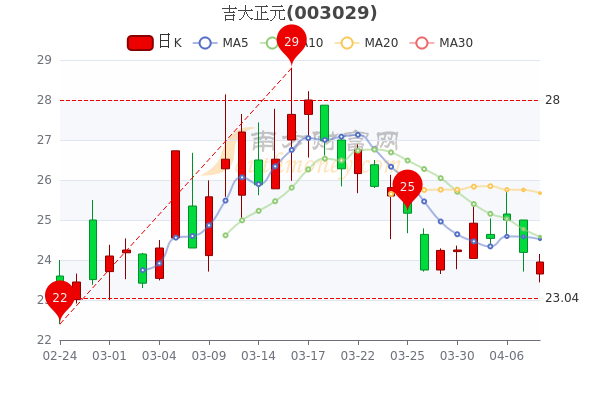 吉大正元4月8日市值44.64亿,收盘报23.95元 吉大正元4月8日市值44.64亿,收盘报23.95元