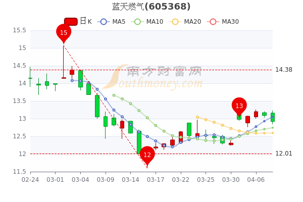 4月8日蓝天燃气中单净流出6.63万,<a href=http://www.gd0021.com/stock/ target=_blank class=infotextkey>股票</a>市盈率是多少,简单明了告诉你 4月8日蓝天燃气中单净流出6.63万,股票市盈率是多少,简单明了告诉你