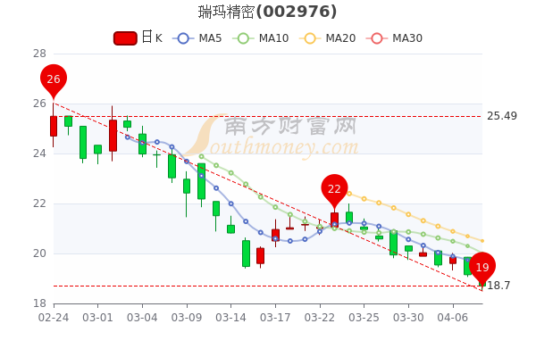 瑞玛精密4月8日主力净流出61.35万,成交量达7849 瑞玛精密4月8日主力净流出61.35万,成交量达7849