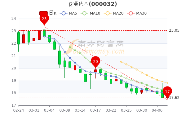 深桑达A4月8日超大单净流出7060,收盘涨1.02% 深桑达A4月8日超大单净流出7060,收盘涨1.02%