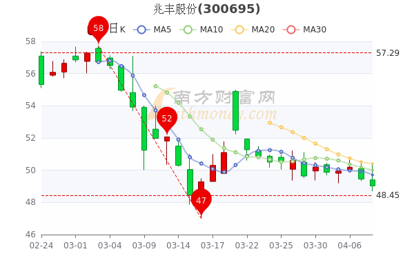 兆丰股份4月8日散户净流出38.67万,收盘报49.03元 兆丰股份4月8日散户净流出38.67万,收盘报49.03元