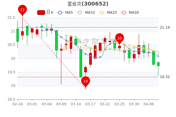 雷迪克4月8日成交额达2315.55万,<a href=http://www.gd0021.com/stock/ target=_blank class=infotextkey>股票</a>市值18.56亿 雷迪克4月8日成交额达2315.55万,股票市值18.56亿