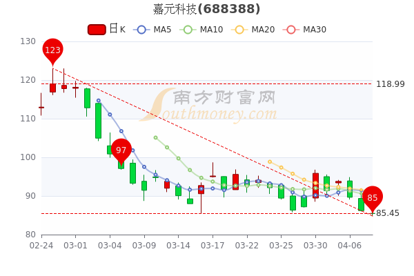 4月8日嘉元科技报85.45元,<a href=http://www.gd0021.com/stock/ target=_blank class=infotextkey>股票</a>市盈率35.9,速看! 4月8日嘉元科技报85.45元,股票市盈率35.9,速看!