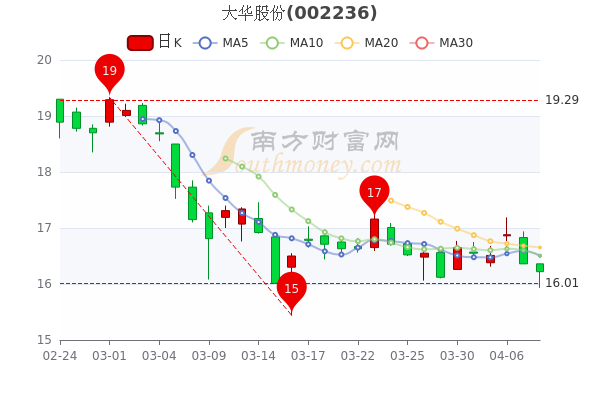 大华股份4月8日报16.22元,大单净流出696.51万,3分钟教你看懂 大华股份4月8日报16.22元,大单净流出696.51万,3分钟教你看懂