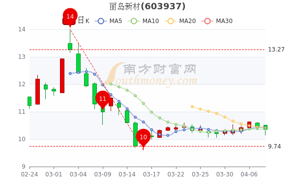 4月8日丽岛新材<a href=http://www.gd0021.com/stock/ target=_blank class=infotextkey>股票</a>市盈率18.82,市值达21.62亿 4月8日丽岛新材股票市盈率18.82,市值达21.62亿